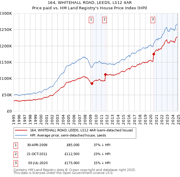 164, WHITEHALL ROAD, LEEDS, LS12 4AR: Price paid vs HM Land Registry's House Price Index