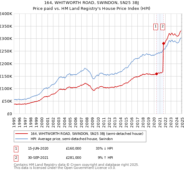 164, WHITWORTH ROAD, SWINDON, SN25 3BJ: Price paid vs HM Land Registry's House Price Index