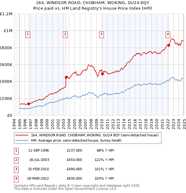 164, WINDSOR ROAD, CHOBHAM, WOKING, GU24 8QY: Price paid vs HM Land Registry's House Price Index