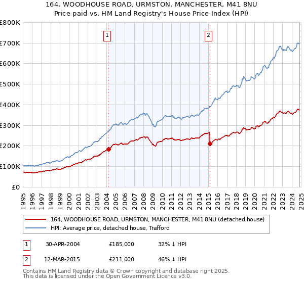 164, WOODHOUSE ROAD, URMSTON, MANCHESTER, M41 8NU: Price paid vs HM Land Registry's House Price Index