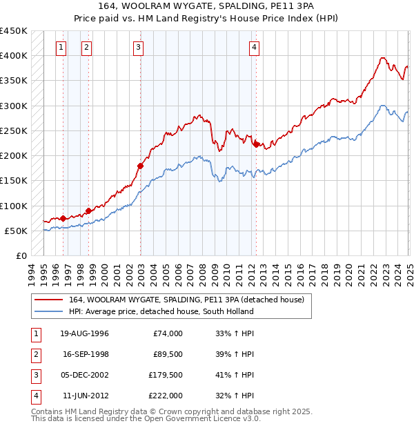 164, WOOLRAM WYGATE, SPALDING, PE11 3PA: Price paid vs HM Land Registry's House Price Index