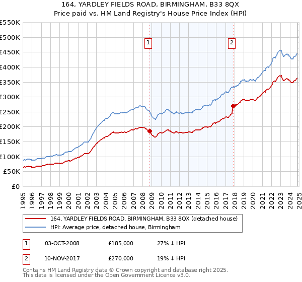 164, YARDLEY FIELDS ROAD, BIRMINGHAM, B33 8QX: Price paid vs HM Land Registry's House Price Index