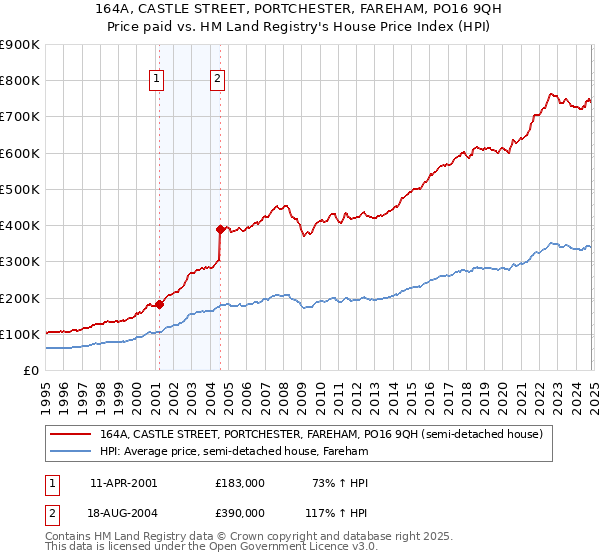 164A, CASTLE STREET, PORTCHESTER, FAREHAM, PO16 9QH: Price paid vs HM Land Registry's House Price Index