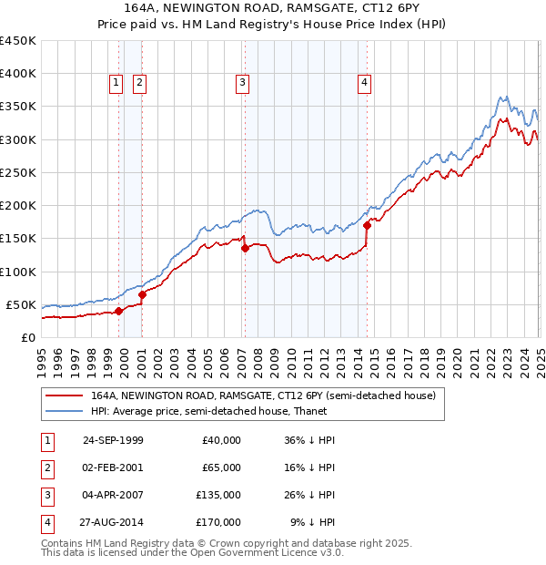 164A, NEWINGTON ROAD, RAMSGATE, CT12 6PY: Price paid vs HM Land Registry's House Price Index