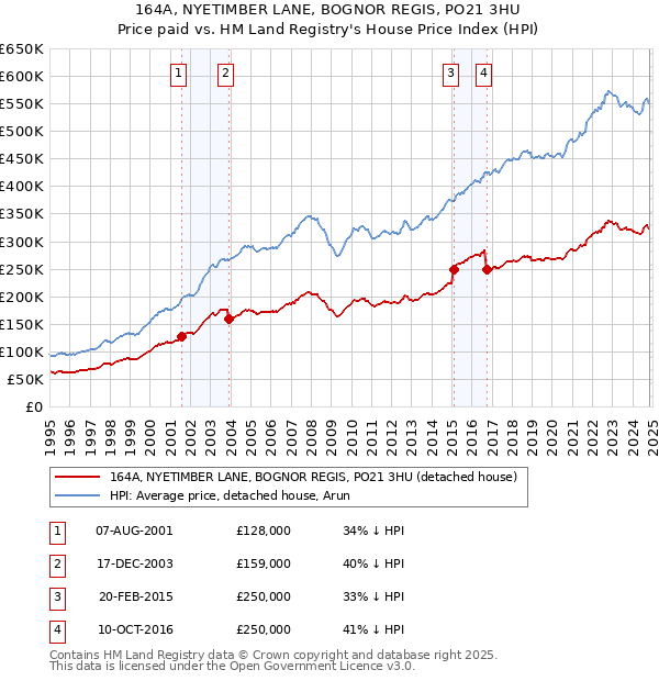 164A, NYETIMBER LANE, BOGNOR REGIS, PO21 3HU: Price paid vs HM Land Registry's House Price Index