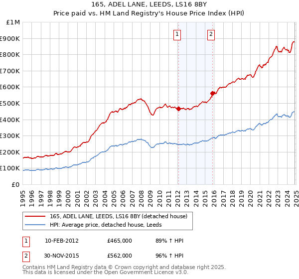 165, ADEL LANE, LEEDS, LS16 8BY: Price paid vs HM Land Registry's House Price Index