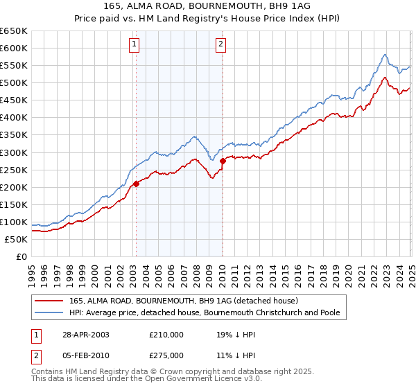 165, ALMA ROAD, BOURNEMOUTH, BH9 1AG: Price paid vs HM Land Registry's House Price Index