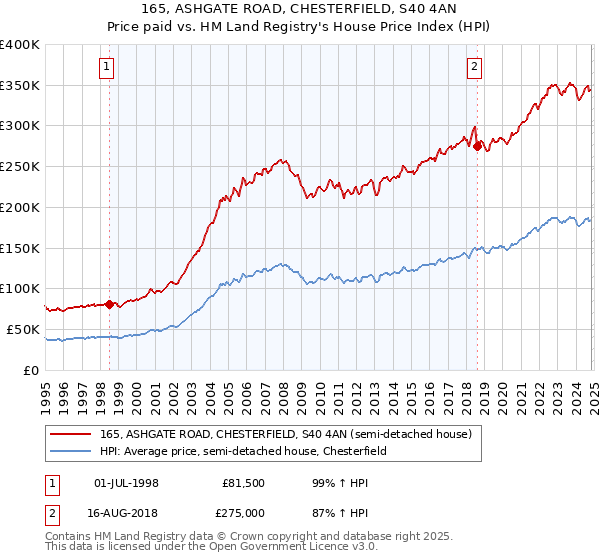 165, ASHGATE ROAD, CHESTERFIELD, S40 4AN: Price paid vs HM Land Registry's House Price Index