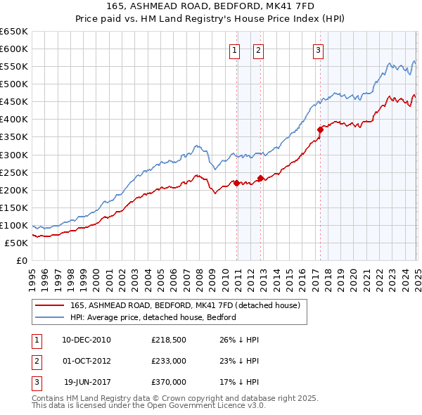 165, ASHMEAD ROAD, BEDFORD, MK41 7FD: Price paid vs HM Land Registry's House Price Index