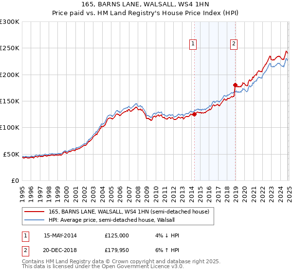 165, BARNS LANE, WALSALL, WS4 1HN: Price paid vs HM Land Registry's House Price Index