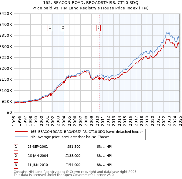 165, BEACON ROAD, BROADSTAIRS, CT10 3DQ: Price paid vs HM Land Registry's House Price Index