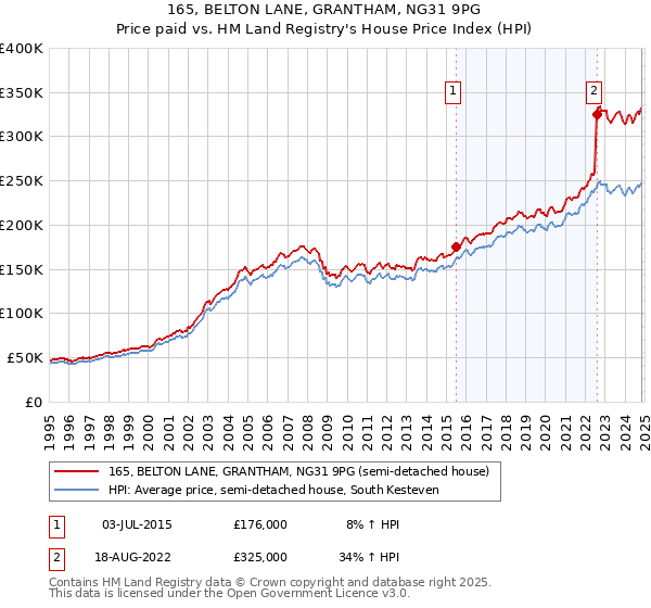 165, BELTON LANE, GRANTHAM, NG31 9PG: Price paid vs HM Land Registry's House Price Index