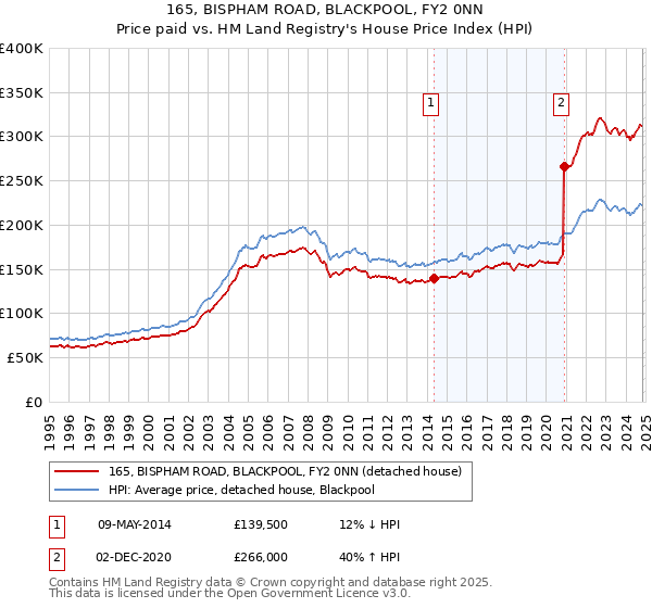 165, BISPHAM ROAD, BLACKPOOL, FY2 0NN: Price paid vs HM Land Registry's House Price Index