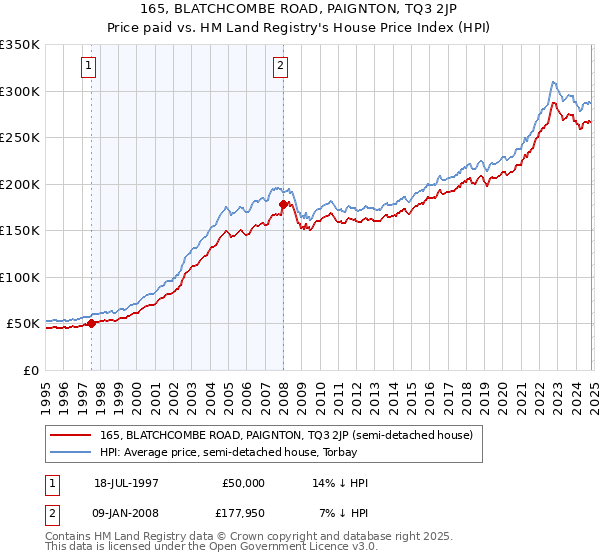 165, BLATCHCOMBE ROAD, PAIGNTON, TQ3 2JP: Price paid vs HM Land Registry's House Price Index