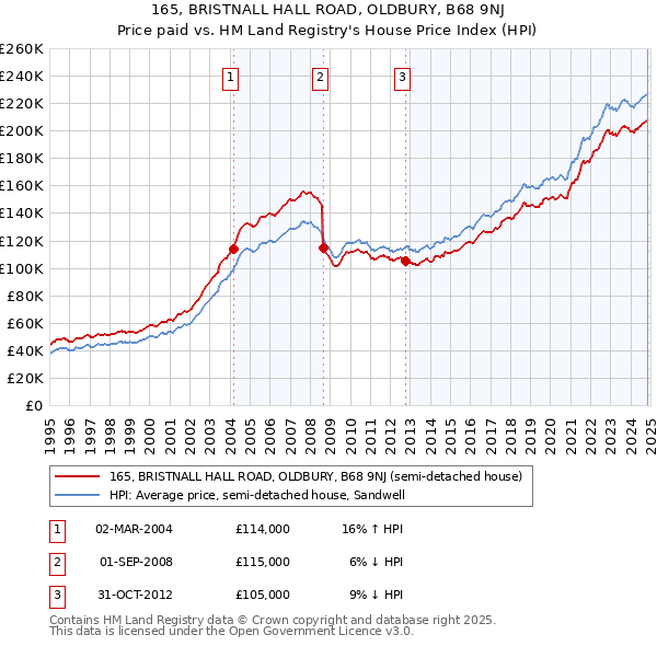 165, BRISTNALL HALL ROAD, OLDBURY, B68 9NJ: Price paid vs HM Land Registry's House Price Index