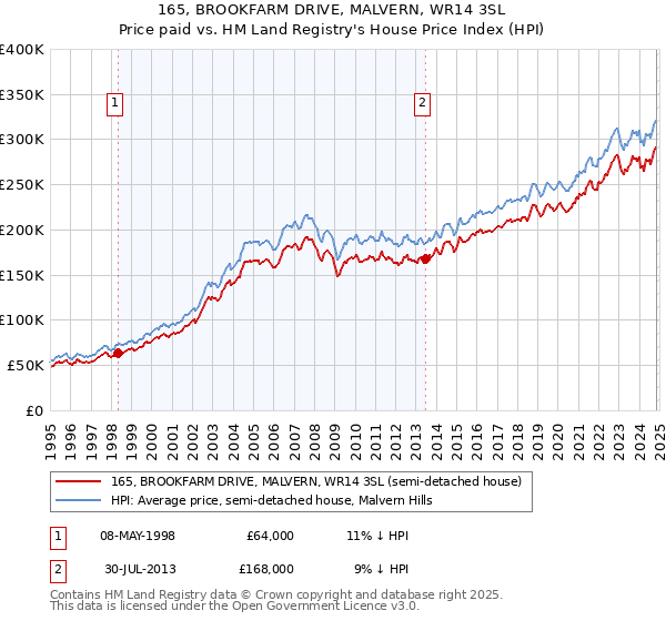 165, BROOKFARM DRIVE, MALVERN, WR14 3SL: Price paid vs HM Land Registry's House Price Index