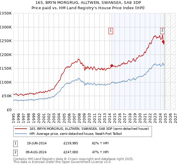 165, BRYN MORGRUG, ALLTWEN, SWANSEA, SA8 3DP: Price paid vs HM Land Registry's House Price Index