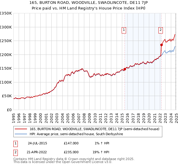 165, BURTON ROAD, WOODVILLE, SWADLINCOTE, DE11 7JP: Price paid vs HM Land Registry's House Price Index