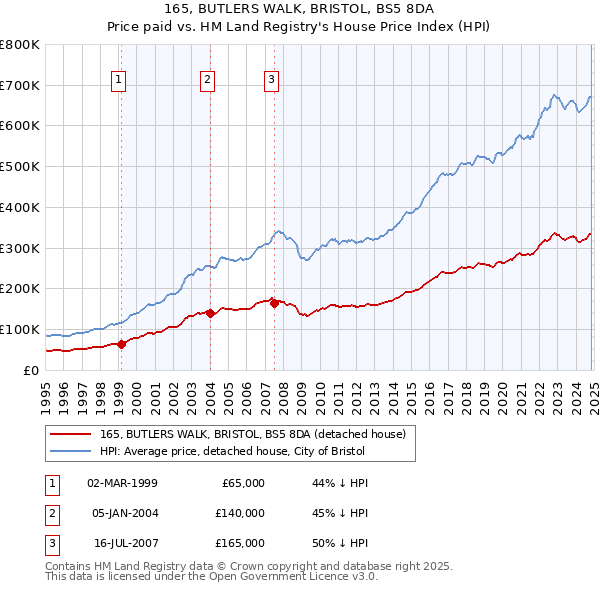 165, BUTLERS WALK, BRISTOL, BS5 8DA: Price paid vs HM Land Registry's House Price Index