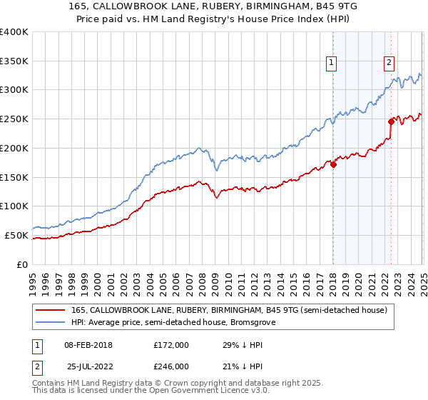 165, CALLOWBROOK LANE, RUBERY, BIRMINGHAM, B45 9TG: Price paid vs HM Land Registry's House Price Index