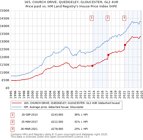 165, CHURCH DRIVE, QUEDGELEY, GLOUCESTER, GL2 4UR: Price paid vs HM Land Registry's House Price Index