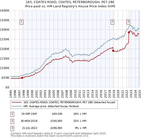 165, COATES ROAD, COATES, PETERBOROUGH, PE7 2BE: Price paid vs HM Land Registry's House Price Index