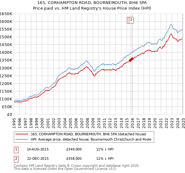 165, CORHAMPTON ROAD, BOURNEMOUTH, BH6 5PA: Price paid vs HM Land Registry's House Price Index