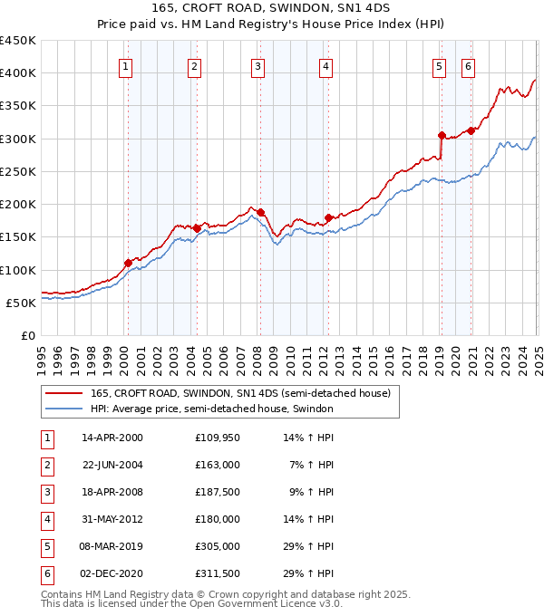 165, CROFT ROAD, SWINDON, SN1 4DS: Price paid vs HM Land Registry's House Price Index