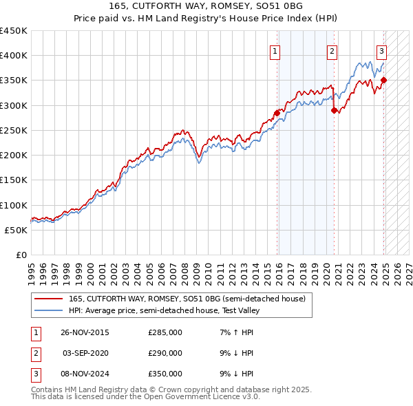 165, CUTFORTH WAY, ROMSEY, SO51 0BG: Price paid vs HM Land Registry's House Price Index