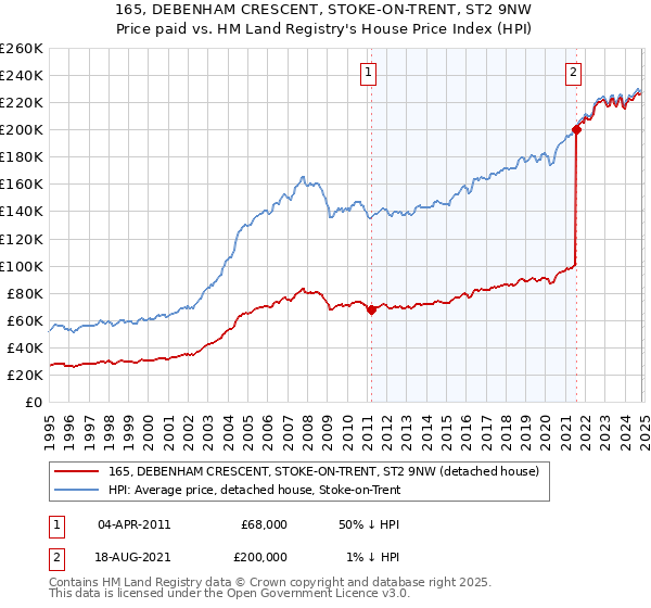 165, DEBENHAM CRESCENT, STOKE-ON-TRENT, ST2 9NW: Price paid vs HM Land Registry's House Price Index