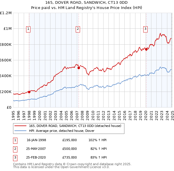 165, DOVER ROAD, SANDWICH, CT13 0DD: Price paid vs HM Land Registry's House Price Index