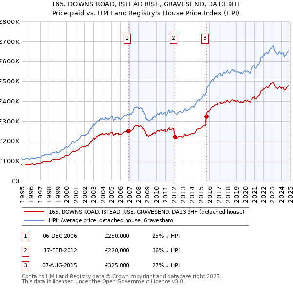 165, DOWNS ROAD, ISTEAD RISE, GRAVESEND, DA13 9HF: Price paid vs HM Land Registry's House Price Index