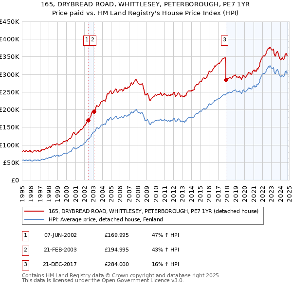 165, DRYBREAD ROAD, WHITTLESEY, PETERBOROUGH, PE7 1YR: Price paid vs HM Land Registry's House Price Index