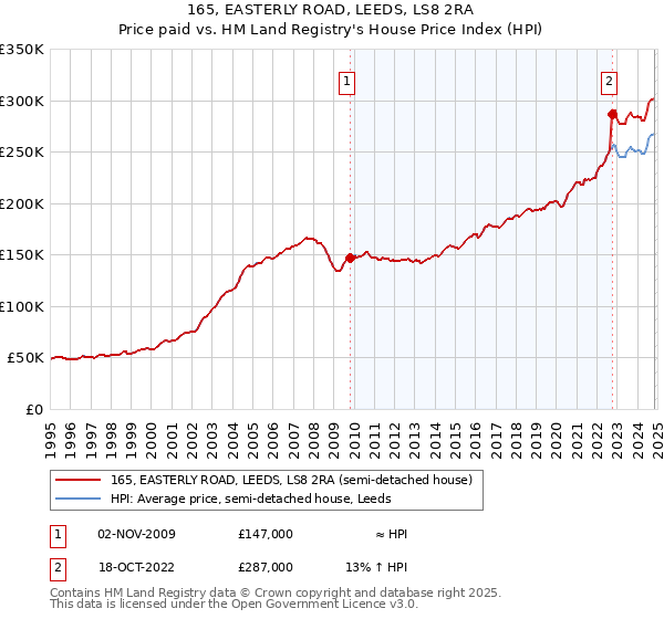 165, EASTERLY ROAD, LEEDS, LS8 2RA: Price paid vs HM Land Registry's House Price Index