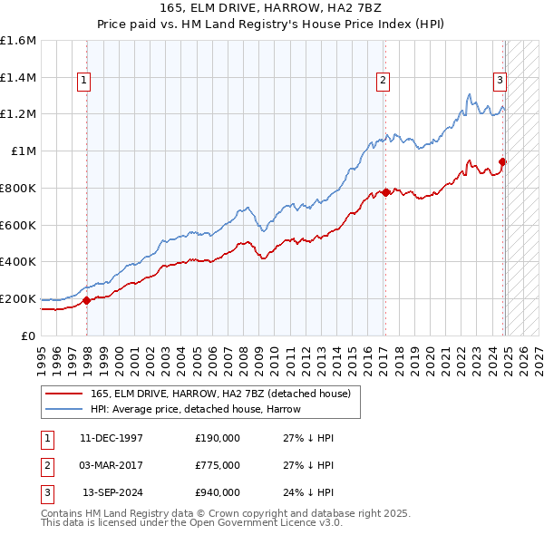 165, ELM DRIVE, HARROW, HA2 7BZ: Price paid vs HM Land Registry's House Price Index