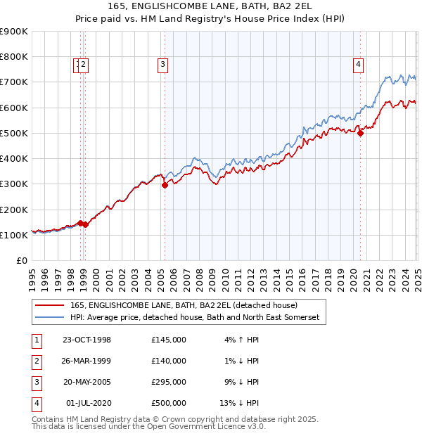 165, ENGLISHCOMBE LANE, BATH, BA2 2EL: Price paid vs HM Land Registry's House Price Index