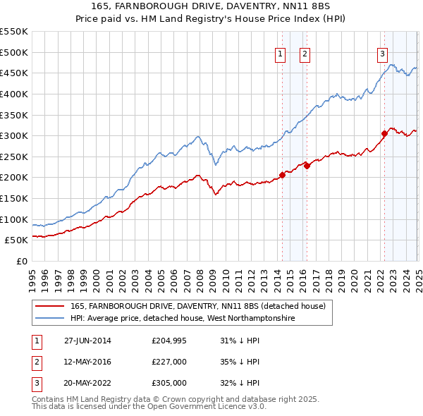 165, FARNBOROUGH DRIVE, DAVENTRY, NN11 8BS: Price paid vs HM Land Registry's House Price Index