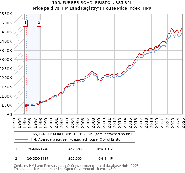 165, FURBER ROAD, BRISTOL, BS5 8PL: Price paid vs HM Land Registry's House Price Index