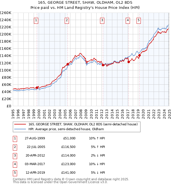 165, GEORGE STREET, SHAW, OLDHAM, OL2 8DS: Price paid vs HM Land Registry's House Price Index