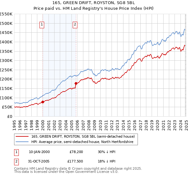 165, GREEN DRIFT, ROYSTON, SG8 5BL: Price paid vs HM Land Registry's House Price Index