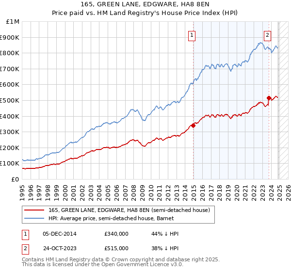 165, GREEN LANE, EDGWARE, HA8 8EN: Price paid vs HM Land Registry's House Price Index