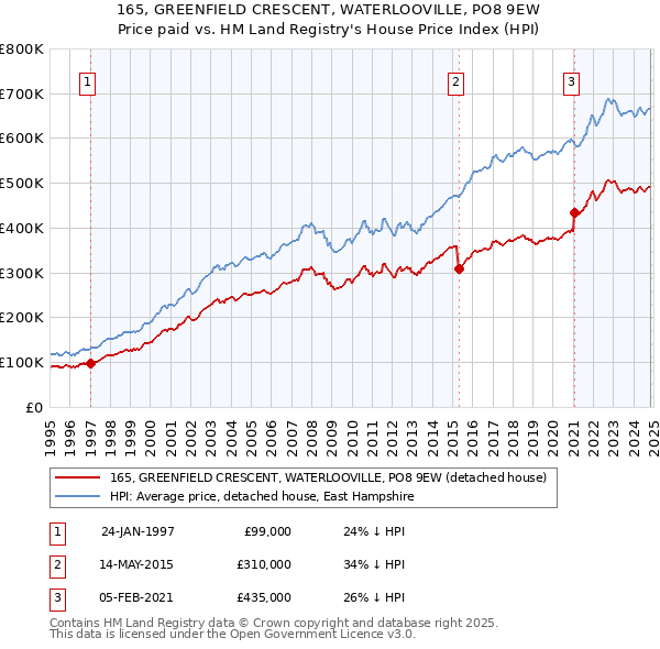 165, GREENFIELD CRESCENT, WATERLOOVILLE, PO8 9EW: Price paid vs HM Land Registry's House Price Index