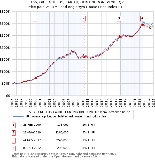 165, GREENFIELDS, EARITH, HUNTINGDON, PE28 3QZ: Price paid vs HM Land Registry's House Price Index