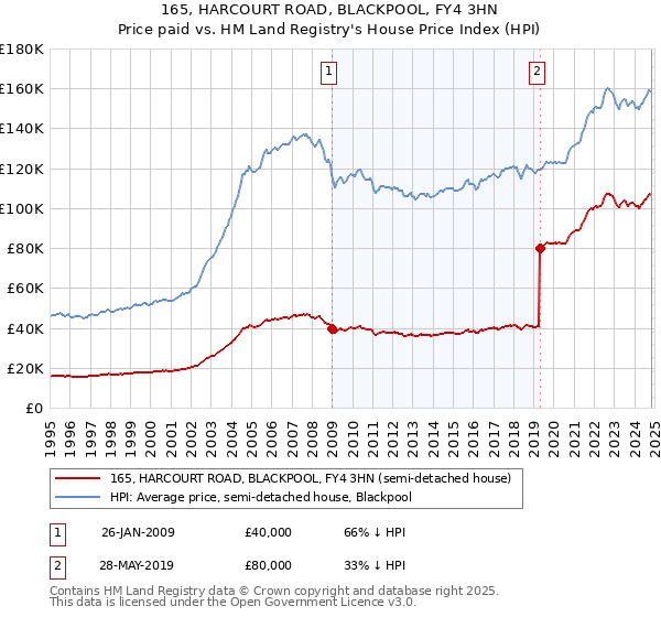 165, HARCOURT ROAD, BLACKPOOL, FY4 3HN: Price paid vs HM Land Registry's House Price Index