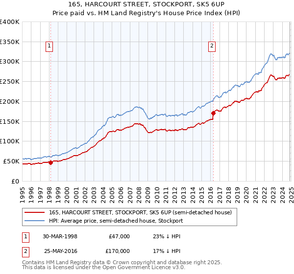 165, HARCOURT STREET, STOCKPORT, SK5 6UP: Price paid vs HM Land Registry's House Price Index