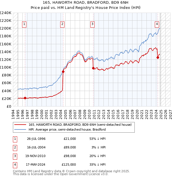 165, HAWORTH ROAD, BRADFORD, BD9 6NH: Price paid vs HM Land Registry's House Price Index