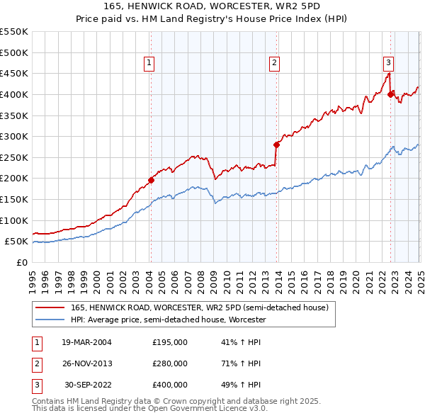 165, HENWICK ROAD, WORCESTER, WR2 5PD: Price paid vs HM Land Registry's House Price Index