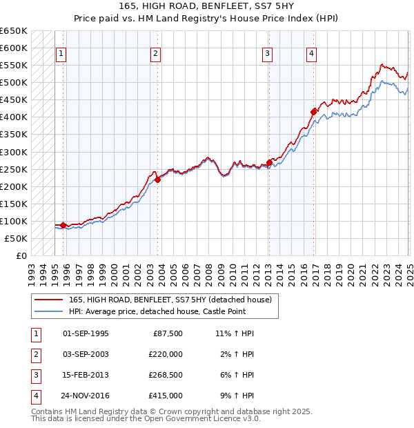 165, HIGH ROAD, BENFLEET, SS7 5HY: Price paid vs HM Land Registry's House Price Index