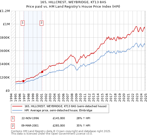 165, HILLCREST, WEYBRIDGE, KT13 8AS: Price paid vs HM Land Registry's House Price Index