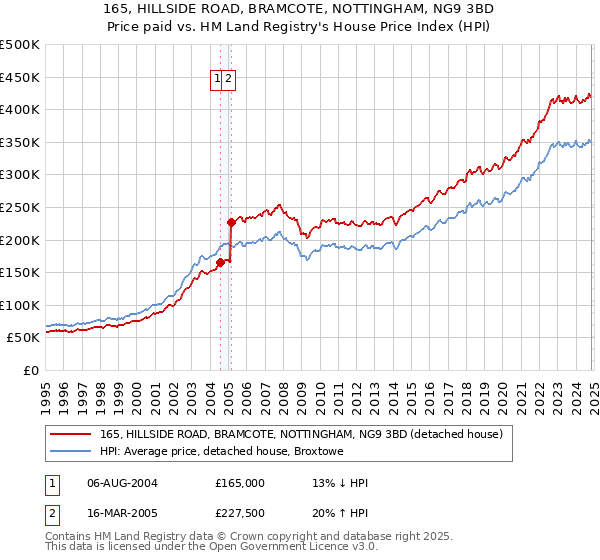 165, HILLSIDE ROAD, BRAMCOTE, NOTTINGHAM, NG9 3BD: Price paid vs HM Land Registry's House Price Index